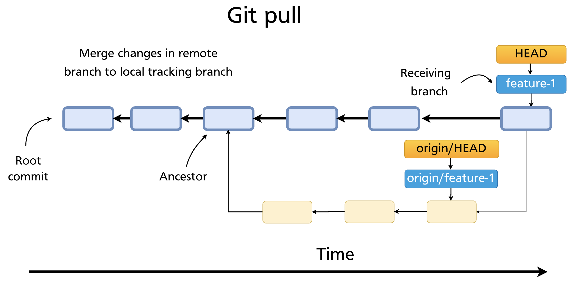 git pull step 1: local branch behind remote after fetch