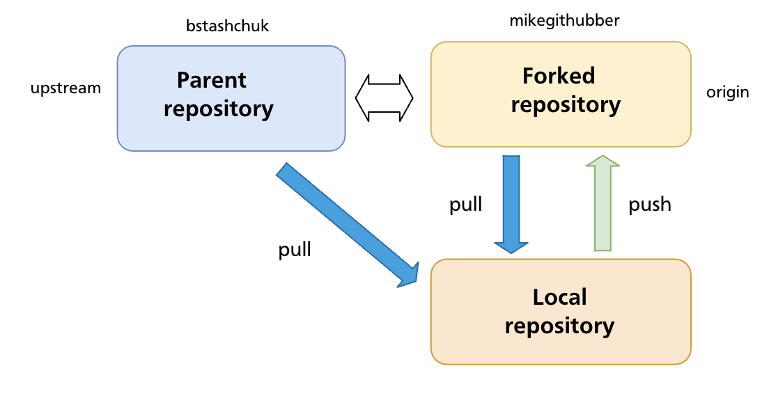 Fork workflow: contributor forks the upstream repo, clones their fork, and opens a pull request back to upstream