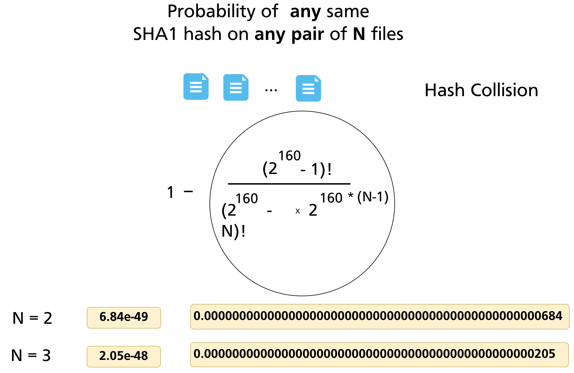 Collision probability for N Git objects: vanishingly small even for millions of files