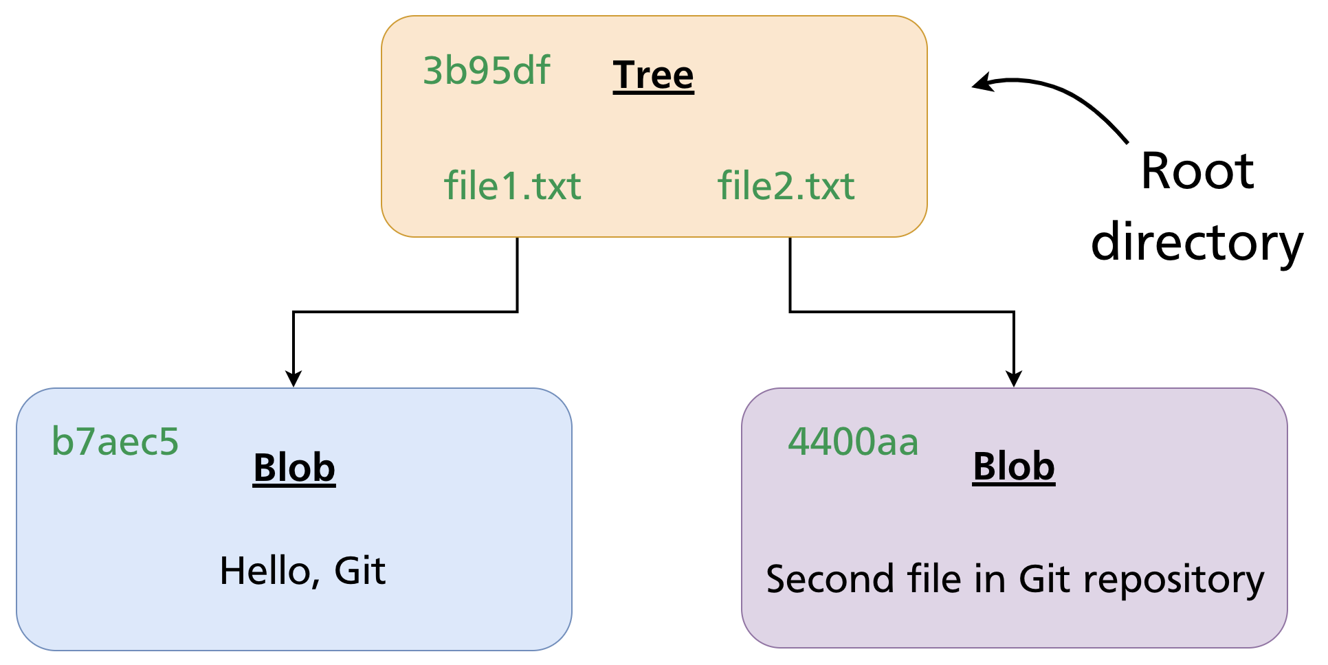 Tree diagram: root tree points to blobs and subtrees recursively