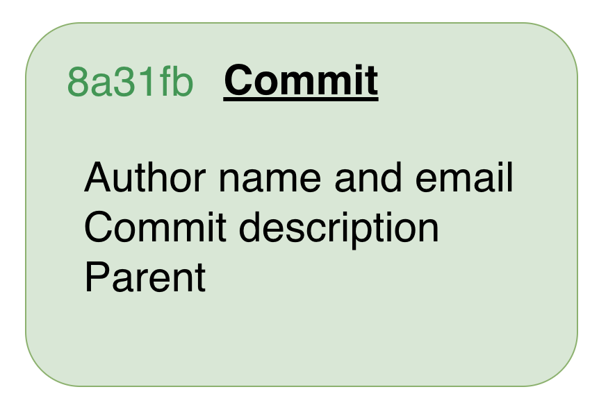 Commit object structure