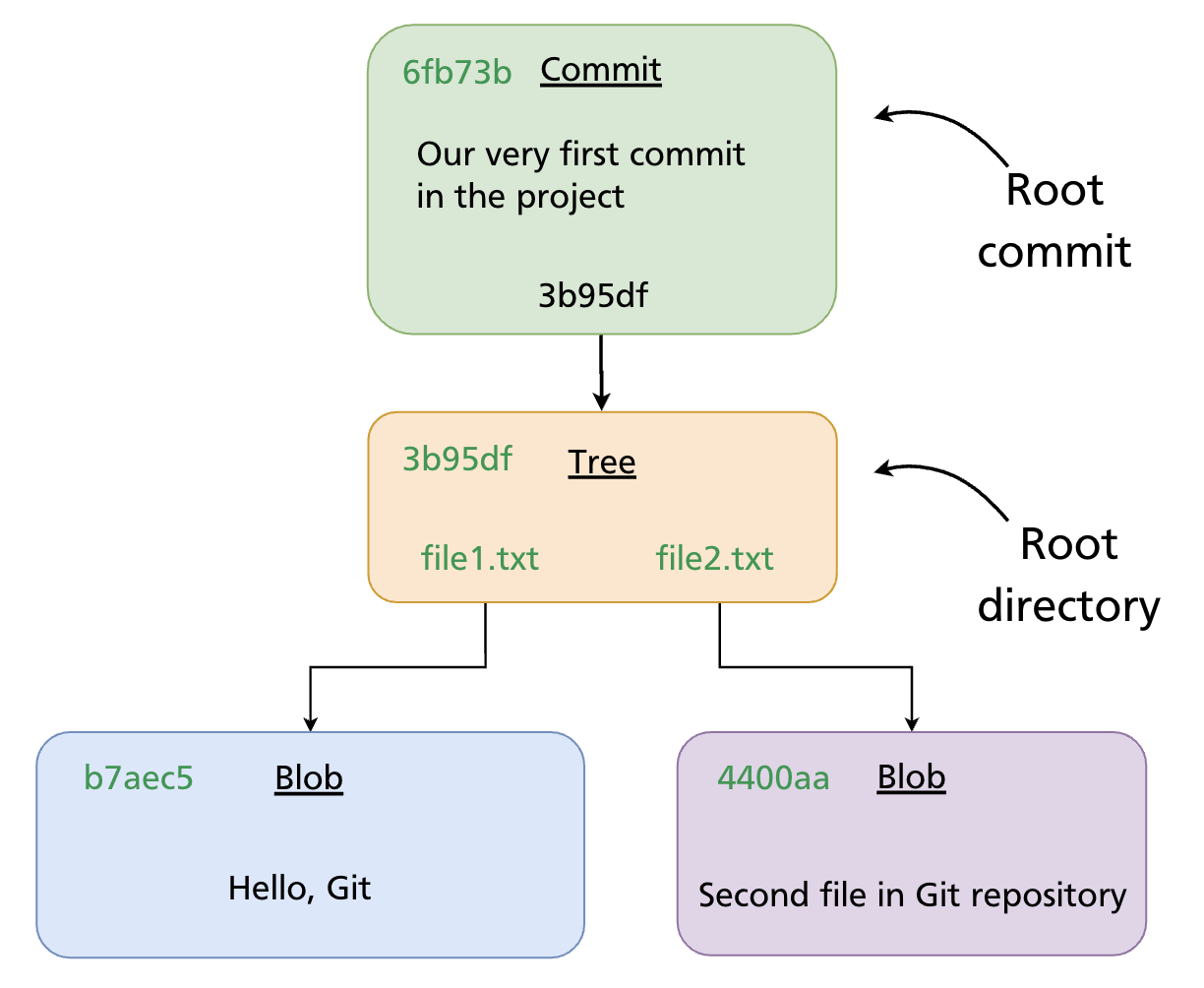 Root commit with two files