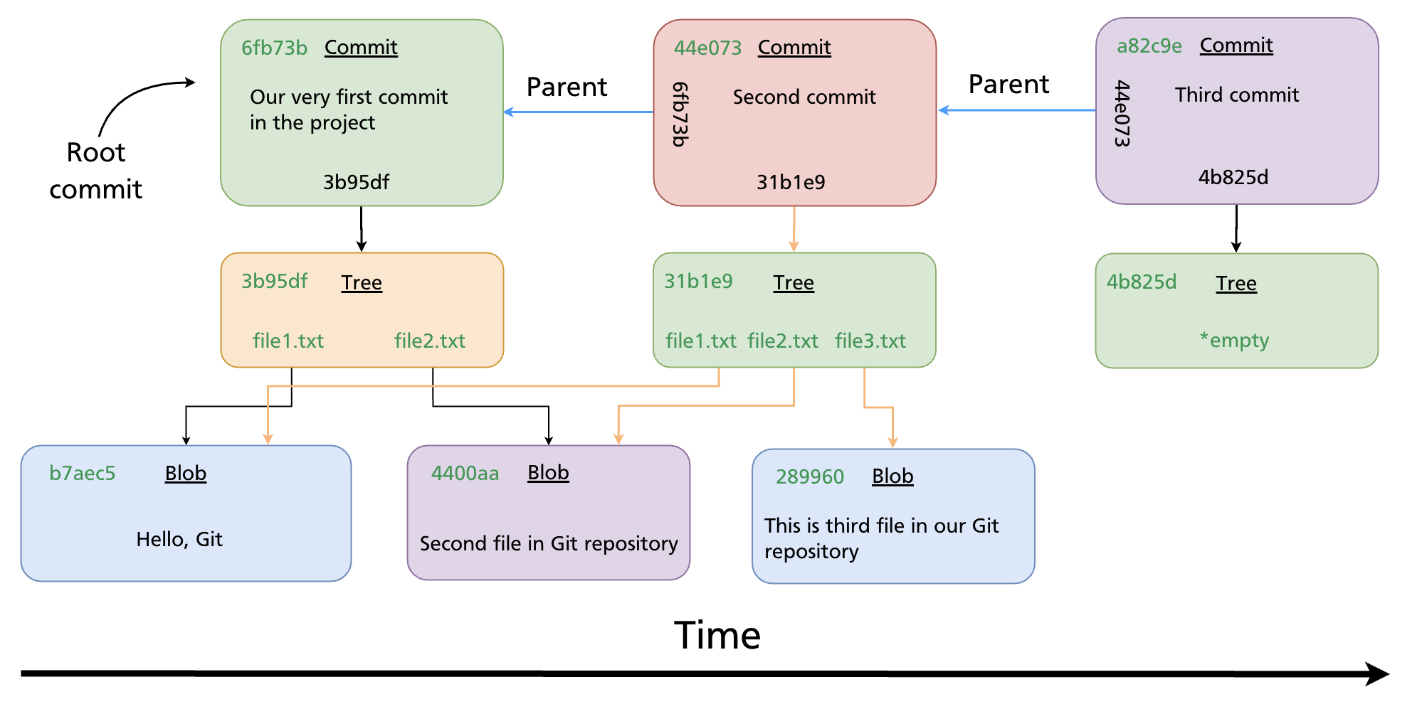 Three commits in a timeline, each pointing to its parent