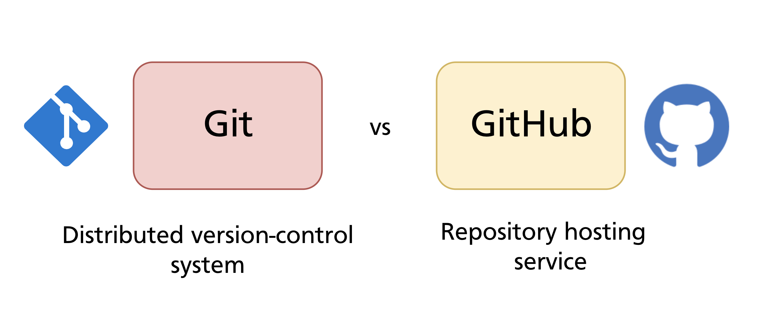 Git vs GitHub: Git is a version control system; GitHub is a repository hosting platform