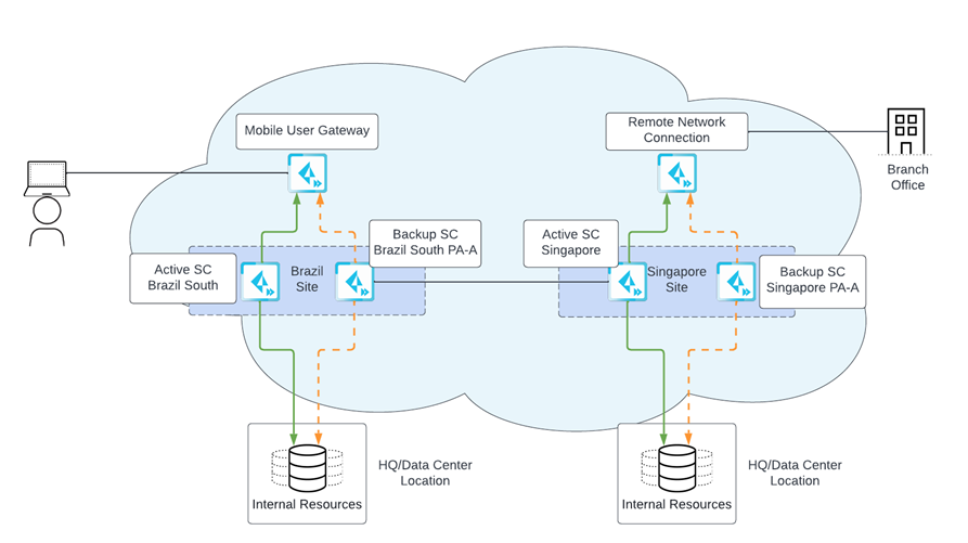 PaloAlto diagram — Service Connection multi-cloud redundancy (1)