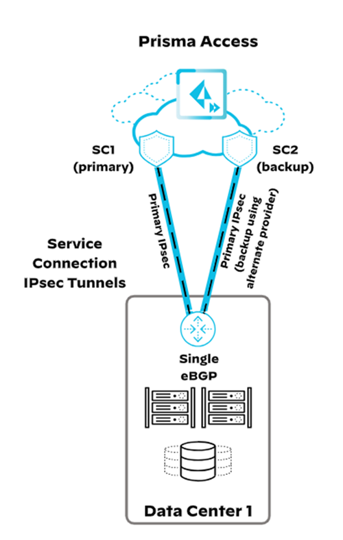 PaloAlto diagram — Service Connection multi-cloud redundancy (2)