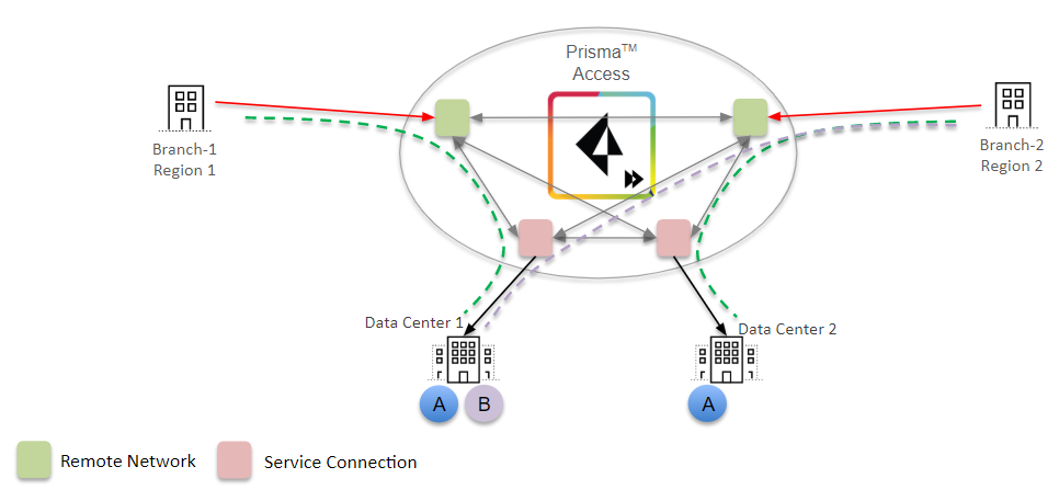 PaloAlto diagram — Service connection routing preferences (1)