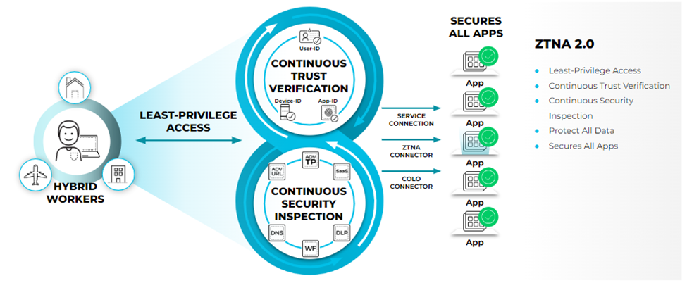 PaloAlto diagram — ZTNA Connector vs Service Connections comparison