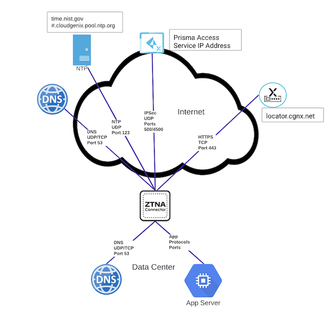 PaloAlto diagram — ZTNA Connector network requirements