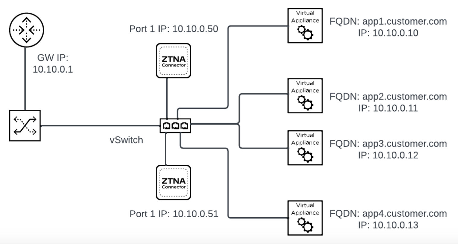PaloAlto screenshot — CSP download for ZTNA Connector OVA