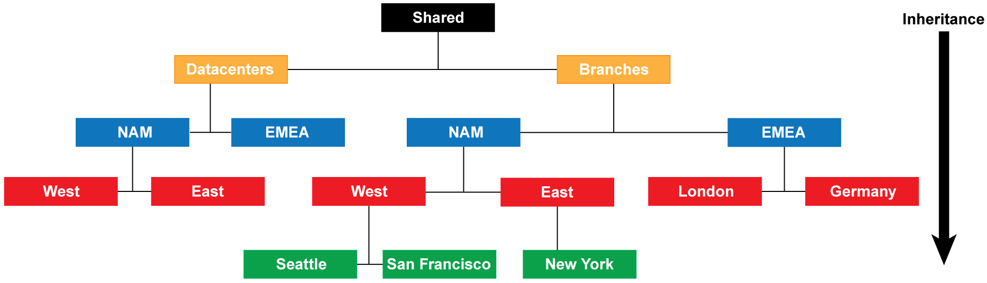 PaloAlto diagram — Prisma Access predefined templates and device groups
