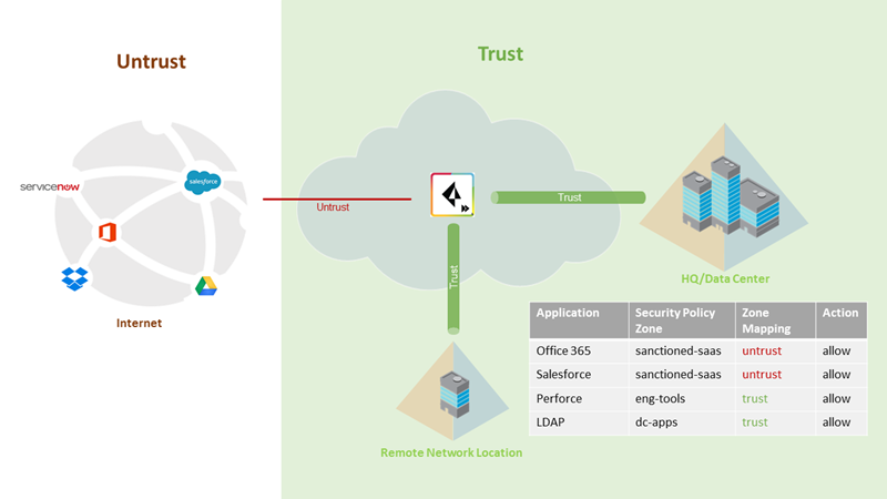 PaloAlto diagram — Prisma Access zone overview