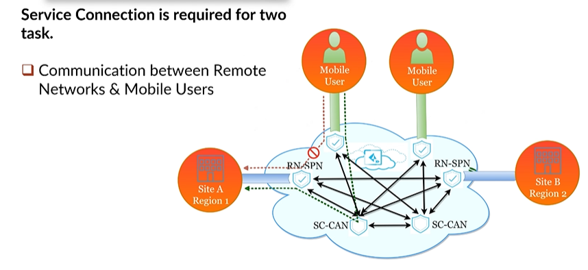 PaloAlto diagram — Service Connection use case decision tree
