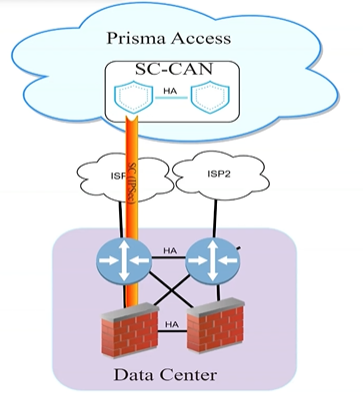 PaloAlto diagram — Active + backup Service Connection design with BGP MED
