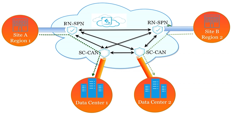 PaloAlto diagram — Remote Network to corporate resources traffic flow (Flow 2)