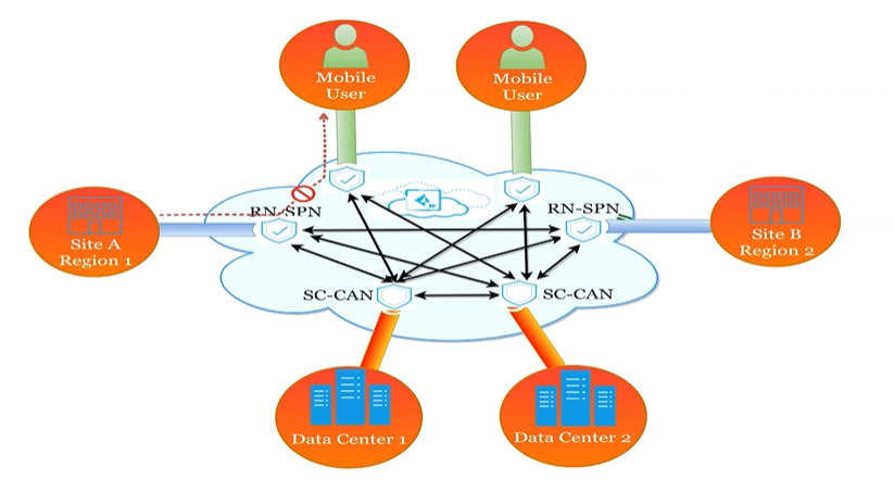 PaloAlto diagram — Mobile User to corporate resources traffic flow (Flow 4)