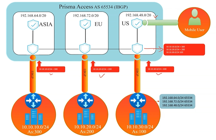 PaloAlto diagram — Symmetric routing without a DC backbone (continued)
