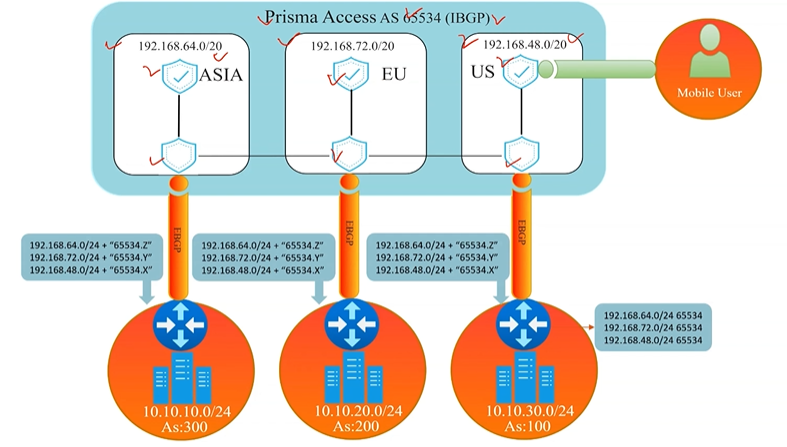PaloAlto diagram — Symmetric routing without a DC backbone
