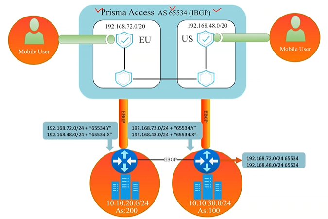PaloAlto diagram — Asymmetric routing with a DC backbone