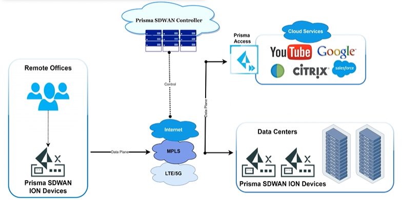 PaloAlto diagram — Prisma SD-WAN key components