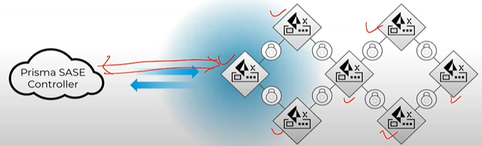 PaloAlto diagram — Prisma SD-WAN VPN fabric and dynamic path selection