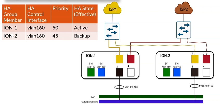 PaloAlto diagram — Branch ION HA topology (active/backup)