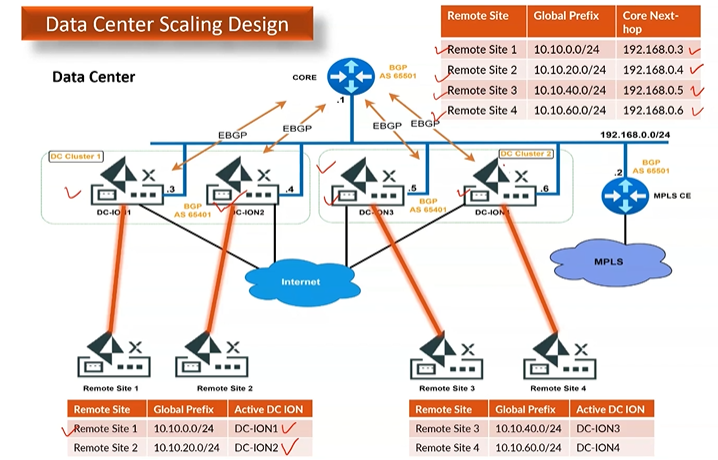 PaloAlto diagram — Multi-cluster SD-WAN topology