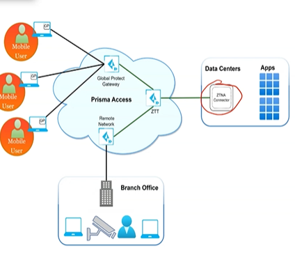 PaloAlto diagram — ZTNA Connector nearest-node discovery and policy enforcement