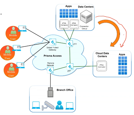 PaloAlto diagram — Data centre to cloud migration use case