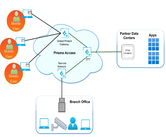 PaloAlto diagram — Partner network access use case