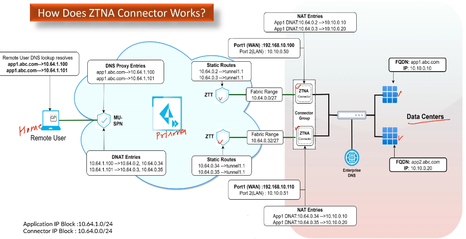 PaloAlto diagram — ZTNA Connector packet flow to private app