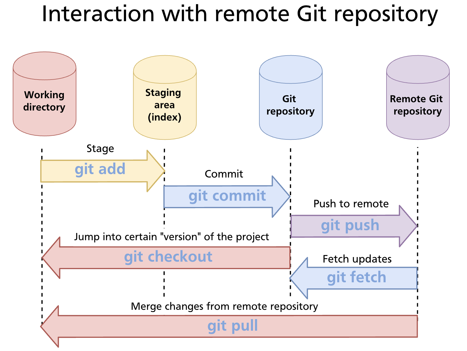 Overview of push, fetch, and pull interactions between local and remote