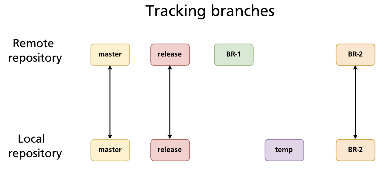 Fetch updates remote-tracking branches; local branch and working directory unchanged