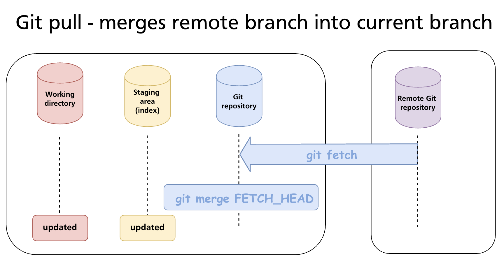 git pull: fetch updates origin/main, then merge origin/main into local main