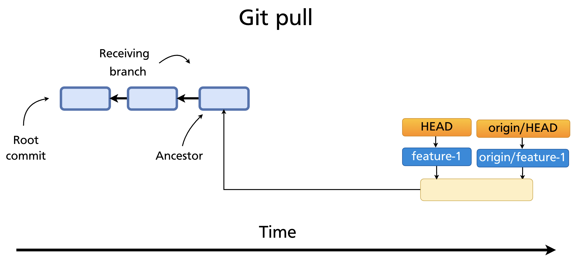 git pull step 2: merge completes, local branch advances to match remote
