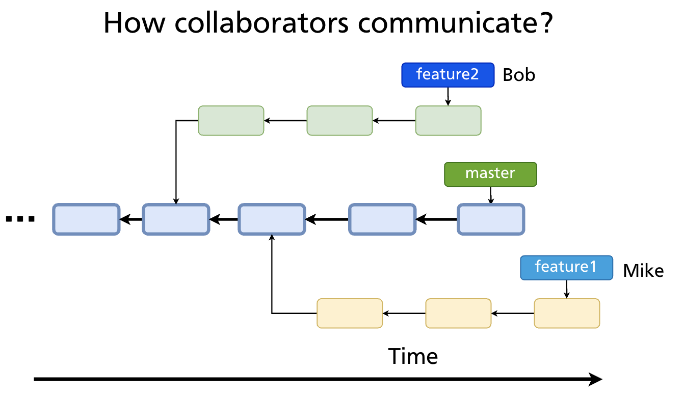 Pull requests as the communication channel between collaborators on a shared codebase