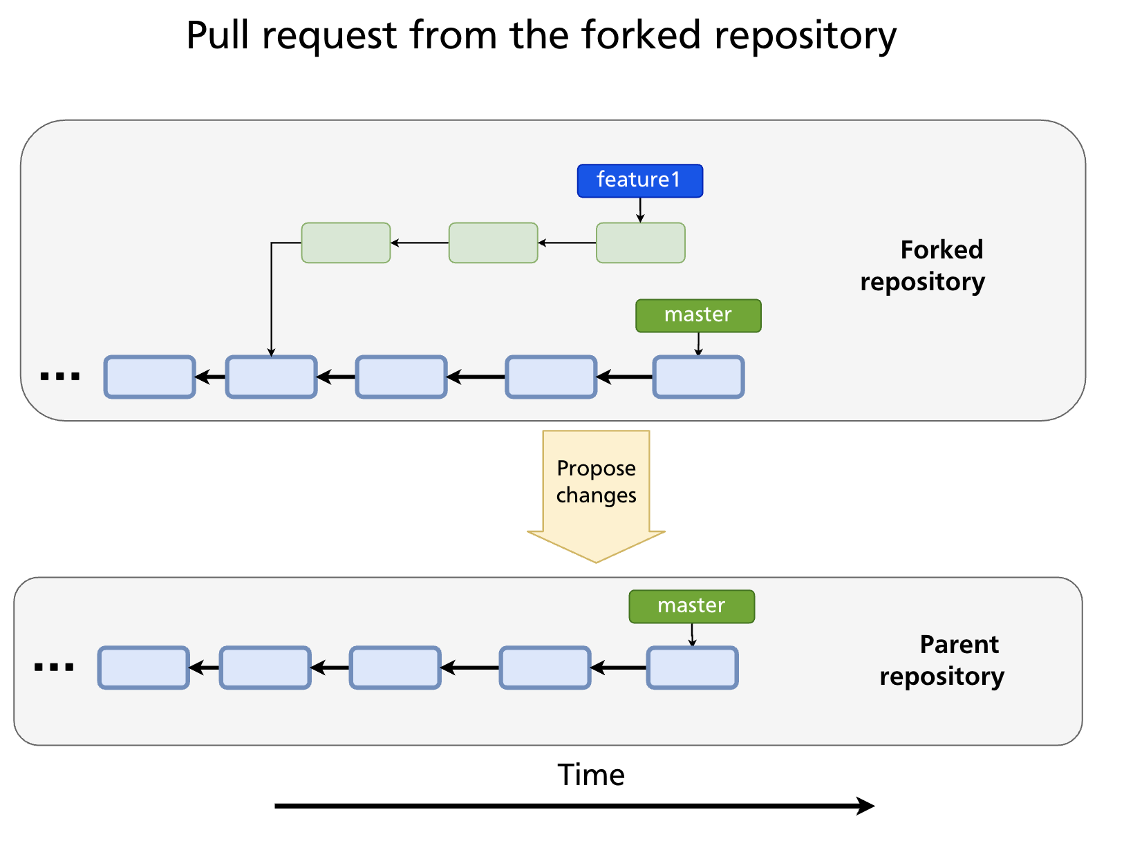Pull request from a forked repository back to the upstream parent repository