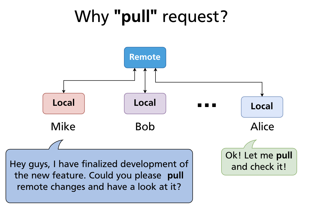 Why "pull request" — you're asking the maintainer to pull your commits into the target branch
