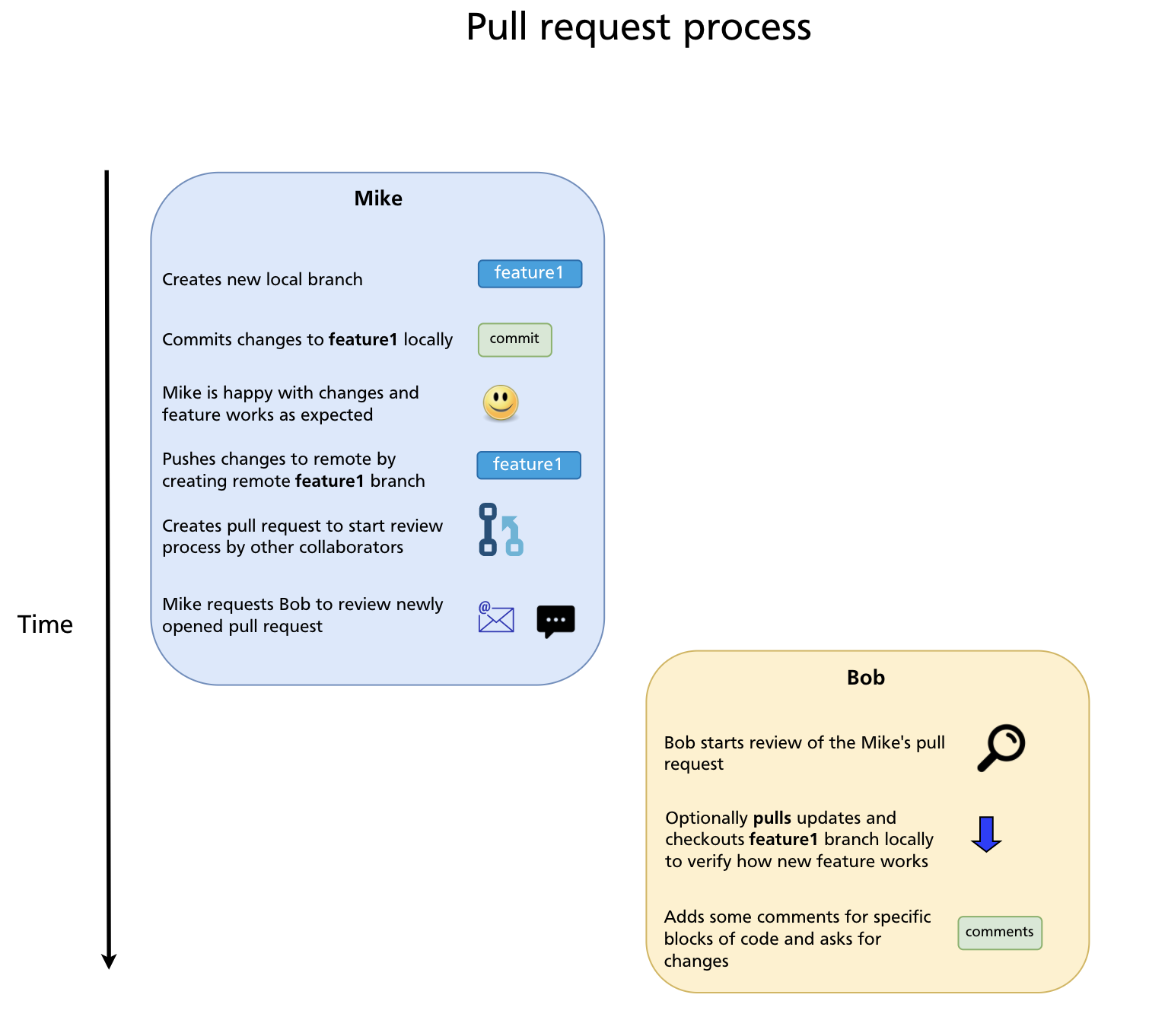 Pull request process: review, approve, and choose a merge strategy