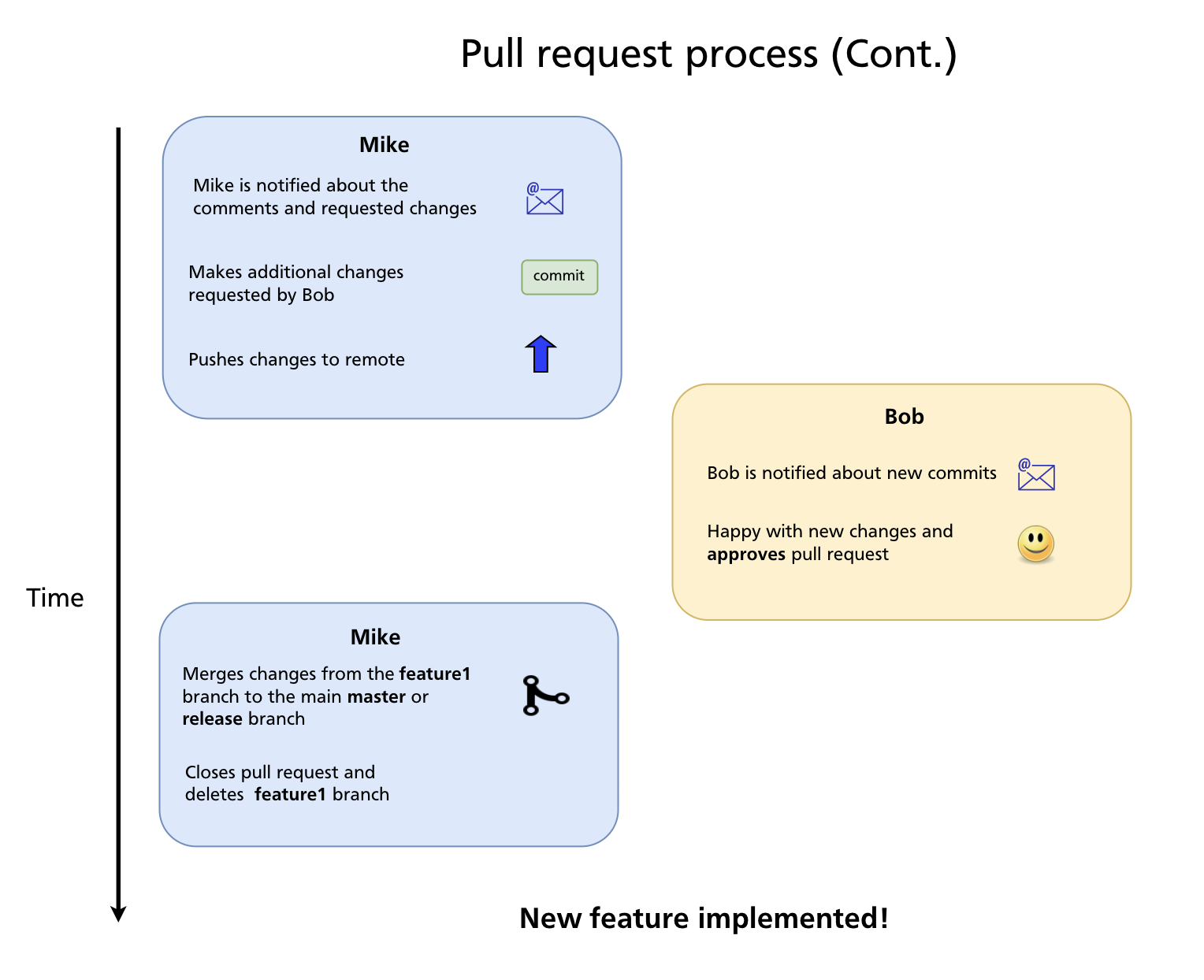 Pull request merge options continued: merge commit, squash, rebase