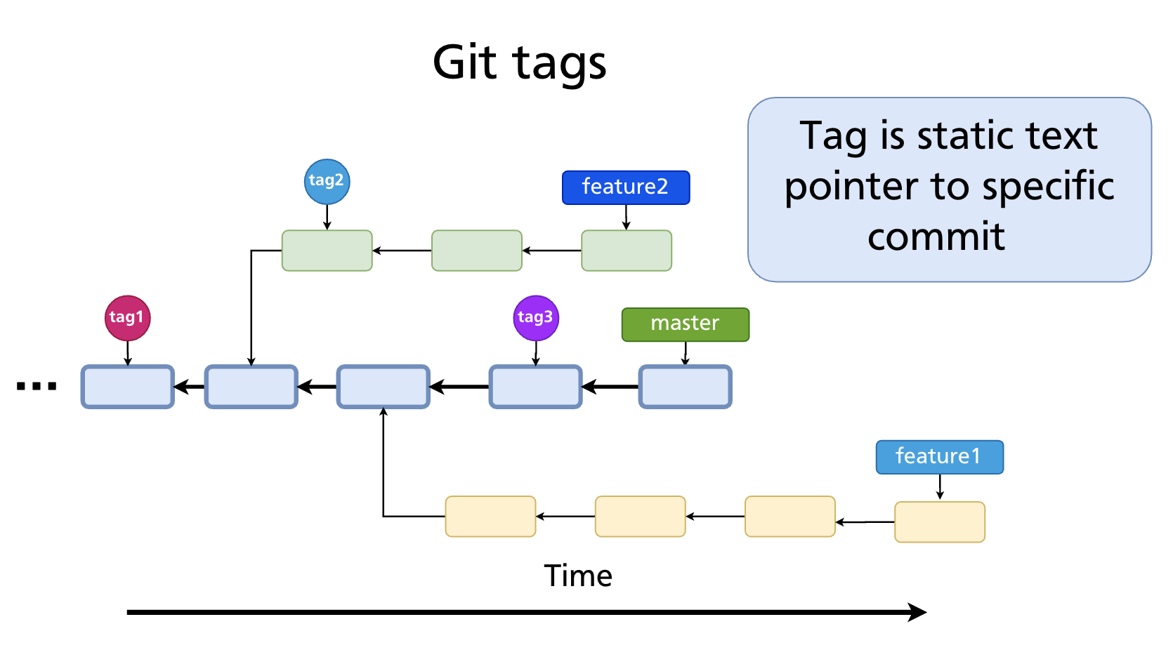 A tag is a static pointer to a specific commit