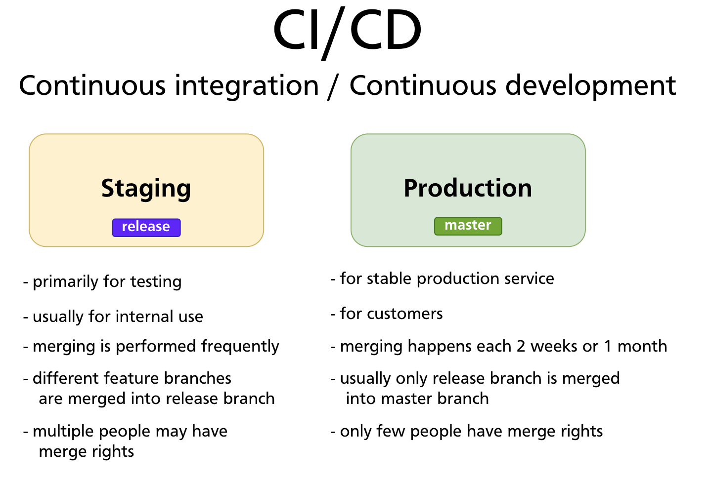 Tags marking stable release points on the master branch