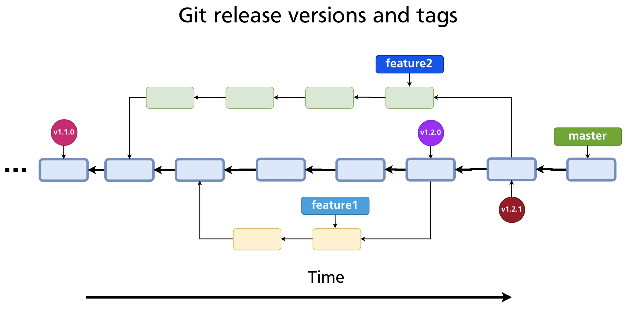 Release versions mapped to tagged commits in the project history