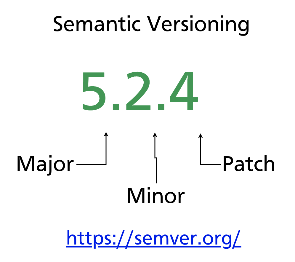 Semantic versioning breakdown: MAJOR.MINOR.PATCH