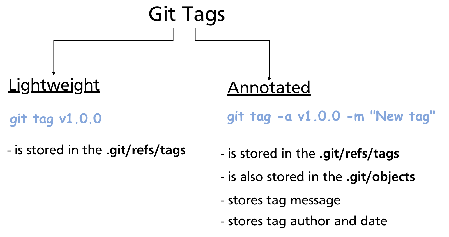 Lightweight vs annotated tags: storage difference in .git/