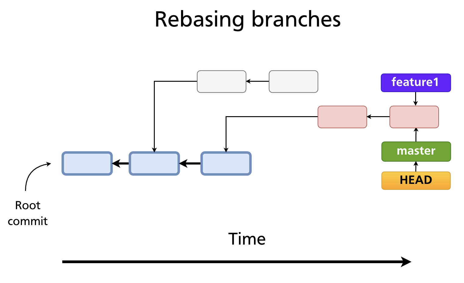 Rebasing vs merging — the same diverged history, two outcomes