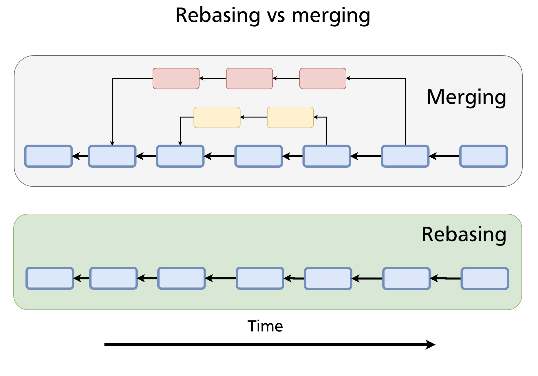 Side-by-side comparison of merge (non-linear) vs rebase (linear) outcome