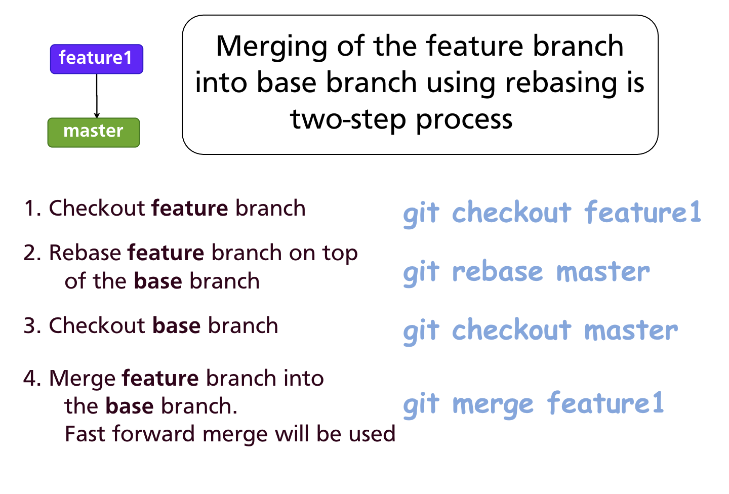 Overview: rebase then fast-forward merge