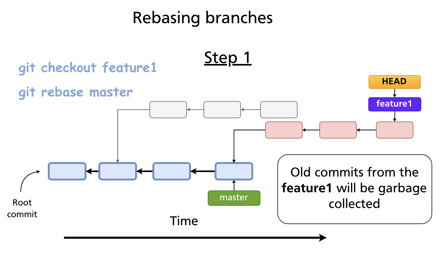 Step 1: feature1 commits are replayed on top of master; old commits are discarded