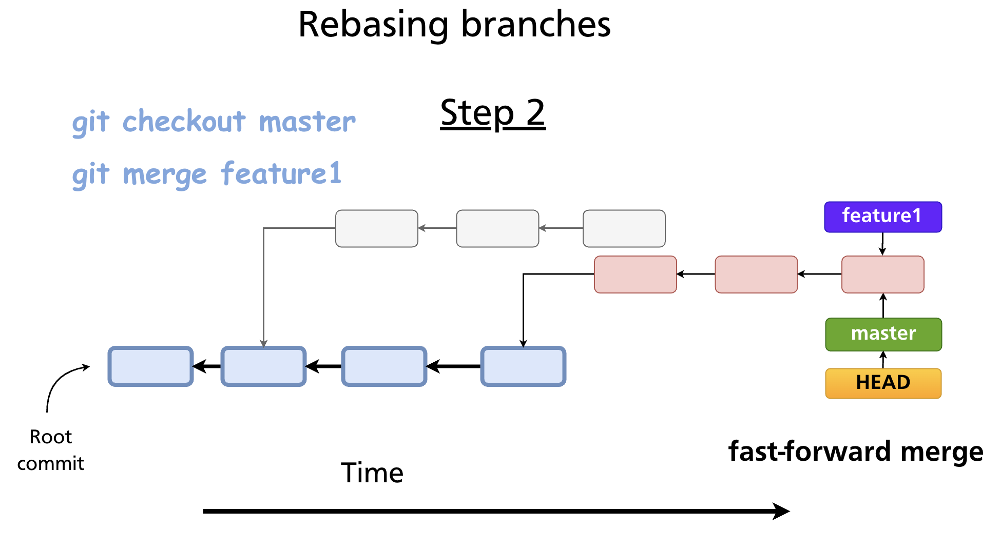 Step 2: master fast-forwards to feature1's tip — linear history